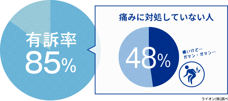 ライオン株式会社の調査では、ボディペインの有訴率は85%を占め、そのうち痛みに対処しているのは52%にとどまり、残り48%のボディペインを実感している人々が痛みを我慢していることが判りました。
